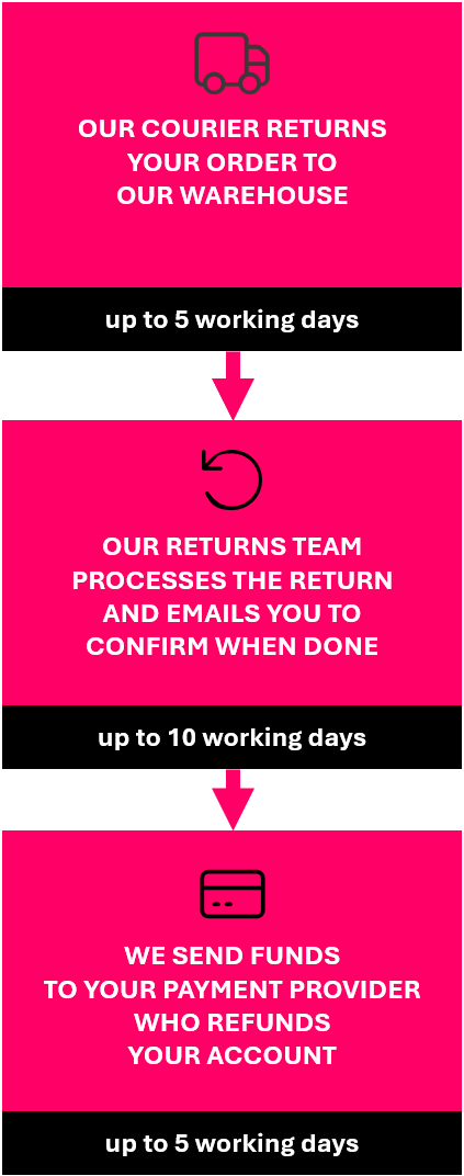 Three‑step returns timeline showing: first, a pink box with an icon of a delivery van and the text ‘Our courier returns your order to our warehouse – up to 5 working days’; second, a pink box with a circular arrow icon and the text ‘Our returns team processes the return and emails you to confirm – up to 10 working days’; third, a pink box with a refund icon and the text ‘We send funds to your payment provider who refunds your account – up to 5 working days’. The steps are linked vertically with downward arrows